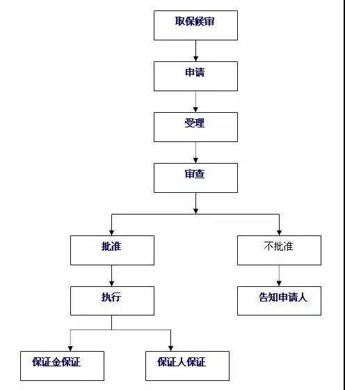 找个律师咨询一下刑事案件取保候审的条件