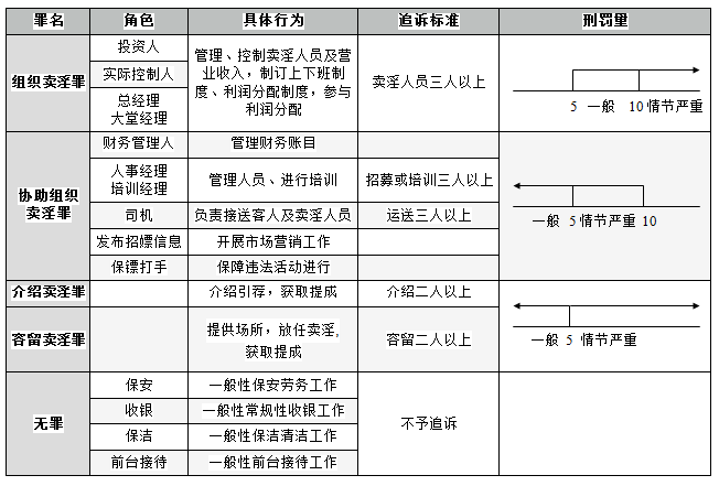 上海杨浦区刑事律师 组织卖淫、协助组织卖淫、